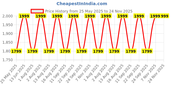 myntra.com DDecor Purple & Beige Geometric Printed Cotton 145 TC King Bedsheet Set 2.29 m X 2.74 m ddecor Price History Graph from 25 May 2025 to 23 Nov 2025