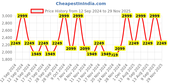 myntra.com DDecor Purple & Blue Cartoon Characters Mild Winter 150 GSM Single Bed Quilt ddecor Price History Graph from 12 Sep 2024 to 29 Nov 2025