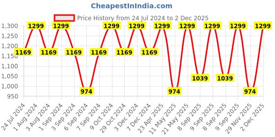 myntra.com DDecor Purple & Cream Floral Printed Cotton 140 TC Single Bedsheet with 1 Pillow Cover ddecor Price History Graph from 24 Jul 2024 to 1 Dec 2025