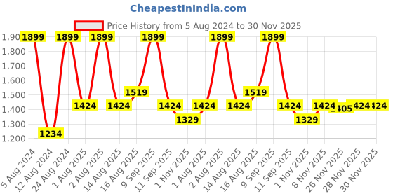 myntra.com DDecor Purple & Grey Geometric 144 TC King Bedsheet with 2 Pillow Covers ddecor Price History Graph from 5 Aug 2024 to 30 Nov 2025