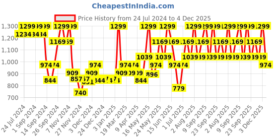 myntra.com DDecor Purple & White Floral 144 TC Single Bedsheet with 1 Pillow Covers ddecor Price History Graph from 24 Jul 2024 to 4 Dec 2025