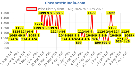 myntra.com DDecor Purple Single Curtain Curtain ddecor Price History Graph from 1 Aug 2024 to 4 Nov 2025