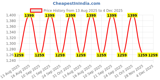 myntra.com DDecor Radiance Blue & White Abstract Cotton 145 TC Single Bedsheet Set-1.52 m X 2.24 m ddecor Price History Graph from 13 Aug 2025 to 4 Dec 2025