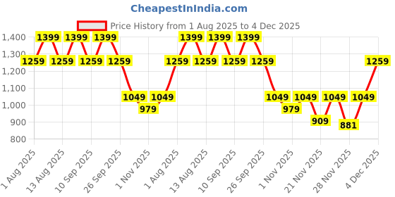 myntra.com DDecor Radiance White & Red Floral Cotton 144 TC Single Bedsheet Set-1.52 m X 2.24 m ddecor Price History Graph from 1 Aug 2025 to 4 Dec 2025