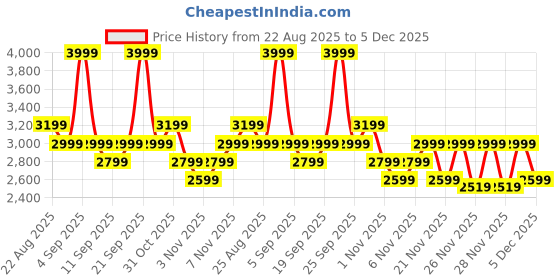 myntra.com DDecor Red 300 TC Bedsheet with 2 Pillow Covers ddecor Price History Graph from 22 Aug 2025 to 5 Dec 2025