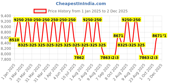 myntra.com DDecor Red Abstract Anti-Skid Polyester Carpet ddecor Price History Graph from 1 Jan 2025 to 1 Dec 2025