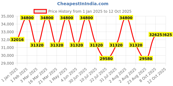 myntra.com DDecor Red Abstract Anti-Skid Polyester Carpet ddecor Price History Graph from 1 Jan 2025 to 11 Oct 2025
