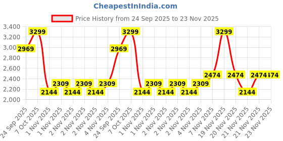myntra.com DDecor Red & Beige Floral 144 TC King Cotton Bedsheet with 2 Pillow Covers ddecor Price History Graph from 24 Sep 2025 to 23 Nov 2025