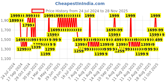 myntra.com DDecor Red & Beige Floral Cotton 144 TC Queen Bedsheet with 2 Pillow Covers ddecor Price History Graph from 24 Jul 2024 to 28 Nov 2025