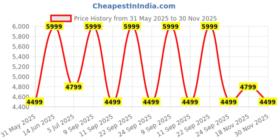 myntra.com DDecor Red & Beige Paisley PrintedPure Cotton 300 GSM Heavy Winter Double Bed Quilt ddecor Price History Graph from 31 May 2025 to 30 Nov 2025