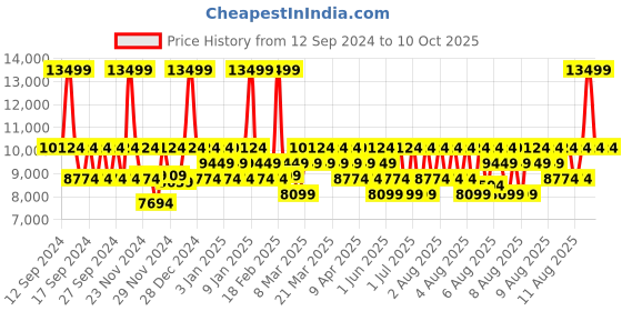 myntra.com DDecor Red & Blue Ethnic Motifs Printed 210 TC Super King Bedding Set ddecor Price History Graph from 12 Sep 2024 to 10 Oct 2025