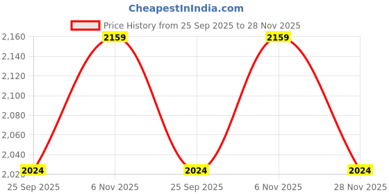 myntra.com DDecor Red & Blue Floral Printed 145 TC Cotton Double King Bedsheet Set 2.74 m x 2.74 m ddecor Price History Graph from 25 Sep 2025 to 28 Nov 2025