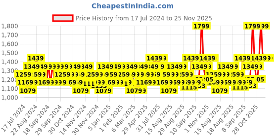 myntra.com DDecor Red & Brown Floral 144 TC Queen Bedsheet with 2 Pillow Covers ddecor Price History Graph from 17 Jul 2024 to 24 Nov 2025