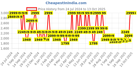myntra.com DDecor Red & Grey Cotton 144 TC King Bedsheet with 2 Pillow Covers ddecor Price History Graph from 24 Jul 2024 to 13 Oct 2025