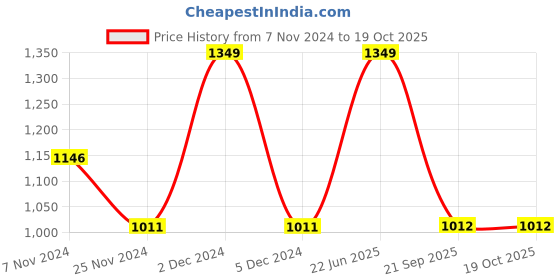 myntra.com DDecor Red & Grey Floral Window Curtain ddecor Price History Graph from 7 Nov 2024 to 19 Oct 2025