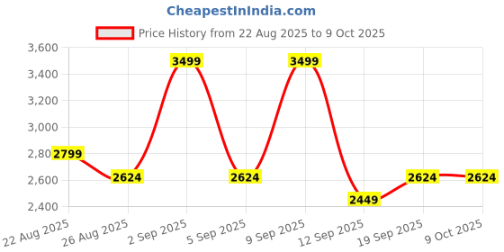 myntra.com DDecor Red & Grey Geometric 144 TC Bedsheet with 2 Pillow Covers ddecor Price History Graph from 22 Aug 2025 to 8 Oct 2025