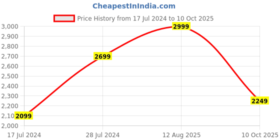 myntra.com DDecor Red & White Ethnic Motifs Cotton 140 TC King Bedsheet with 2 Pillow Covers ddecor Price History Graph from 17 Jul 2024 to 10 Oct 2025