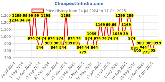 myntra.com DDecor Red & White Floral 144 TC Single Bedsheet with 1 Pillow Covers ddecor Price History Graph from 24 Jul 2024 to 10 Oct 2025
