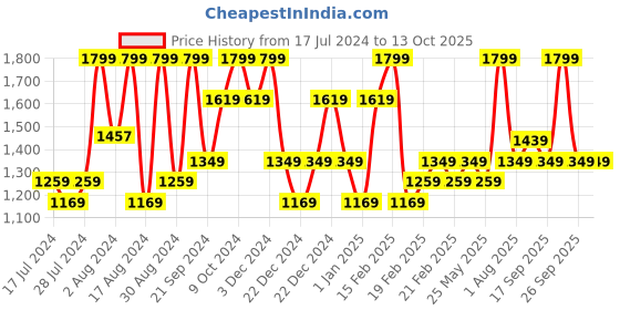 myntra.com DDecor Red & White Floral Printed 144TC 1 Double Queen Bedsheet With 2 Pillow Covers ddecor Price History Graph from 17 Jul 2024 to 12 Oct 2025