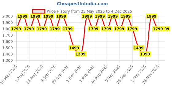 myntra.com DDecor Red & White Floral Printed Cotton 145 TC King Bedsheet Set 2.29 m X 2.74 m ddecor Price History Graph from 25 May 2025 to 4 Dec 2025