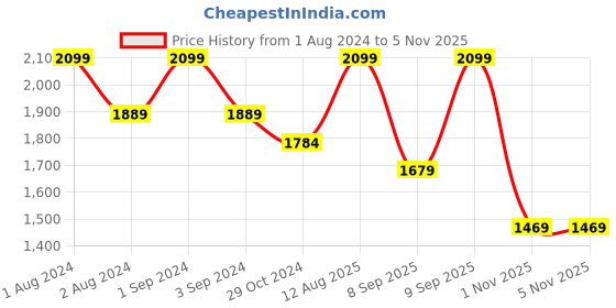 myntra.com DDecor Red & White Geometric 144 TC King Bedsheet with 2 Pillow Covers ddecor Price History Graph from 1 Aug 2024 to 4 Nov 2025