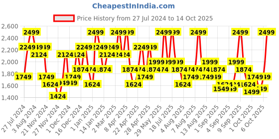 myntra.com DDecor Red & White Geometric Cotton 144 TC King Bedsheet With 2 Pillow Covers ddecor Price History Graph from 27 Jul 2024 to 14 Oct 2025