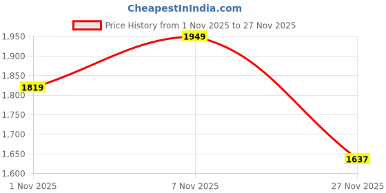 myntra.com DDecor Red & White Geometric Cotton 145 TC King Bedsheet Set 1.82 m x 1.98m ddecor Price History Graph from 1 Nov 2025 to 27 Nov 2025