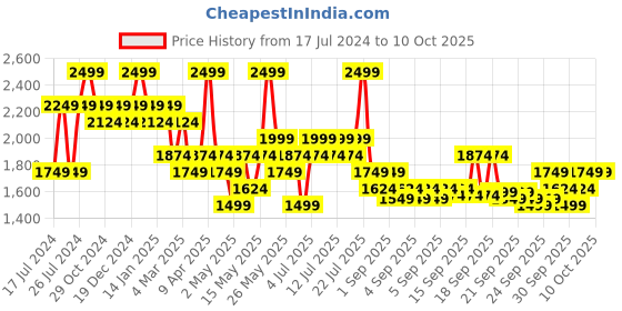 myntra.com DDecor Red & White Printed Cotton 144 TC Fitted King Bedsheet with 2 Pillow Covers ddecor Price History Graph from 17 Jul 2024 to 10 Oct 2025