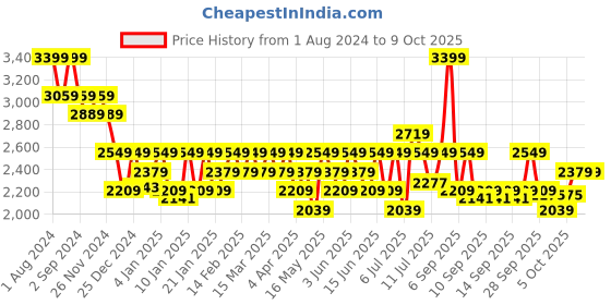 myntra.com DDecor Red & White Printed Cotton 150 TC King Bedsheet With 2 Pillow Covers ddecor Price History Graph from 1 Aug 2024 to 9 Oct 2025