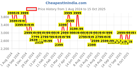 myntra.com DDecor Red & White Striped 180 TC Cotton King Bedsheet with 4 Pillow Covers ddecor Price History Graph from 1 Aug 2024 to 15 Oct 2025