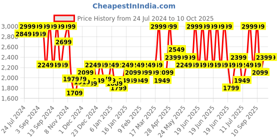 myntra.com DDecor Red & Yellow Geometric Cotton 180 TC King Bedsheet with 2 Pillow Covers ddecor Price History Graph from 24 Jul 2024 to 10 Oct 2025