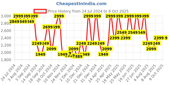 myntra.com DDecor Red & Yellow Printed Cotton 180 TC King Bedsheet with 2 Pillow Covers ddecor Price History Graph from 24 Jul 2024 to 8 Oct 2025