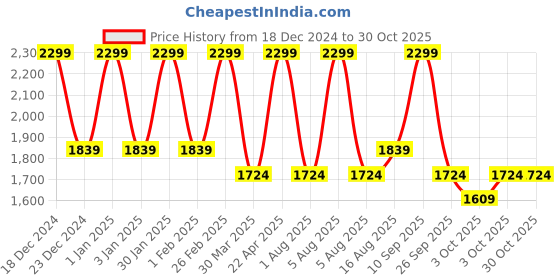 myntra.com DDecor Red Ethnic Motifs 150 TC Cotton 1 King Bedsheet with 2 Pillow Covers ddecor Price History Graph from 18 Dec 2024 to 29 Oct 2025