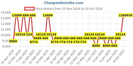 myntra.com DDecor Red Ethnic Motifs Printed 210 TC Super King Bedding Set ddecor Price History Graph from 25 Nov 2024 to 10 Oct 2025
