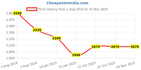 myntra.com DDecor Red Floral 144 TC Cotton 1 King Bedsheet with 2 Pillow Covers ddecor Price History Graph from 1 Aug 2024 to 25 Nov 2025
