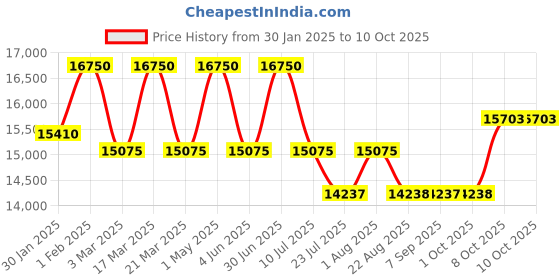 myntra.com DDecor Red Geometric Anti-Skid Polyester Carpet ddecor Price History Graph from 30 Jan 2025 to 10 Oct 2025