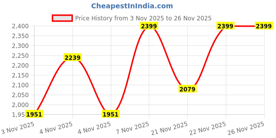 myntra.com DDecor Reversible Solid King Quilt ddecor Price History Graph from 3 Nov 2025 to 26 Nov 2025