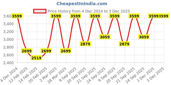 myntra.com DDecor Rust & Beige Cotton 180 TC King Bedsheet With 4 Pillow Covers ddecor Price History Graph from 4 Dec 2024 to 2 Dec 2025