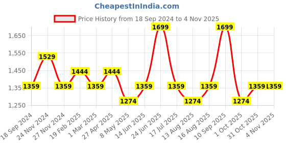 myntra.com DDecor Sea Green & Off White Floral Room Darkening Long Door Curtain ddecor Price History Graph from 18 Sep 2024 to 3 Nov 2025