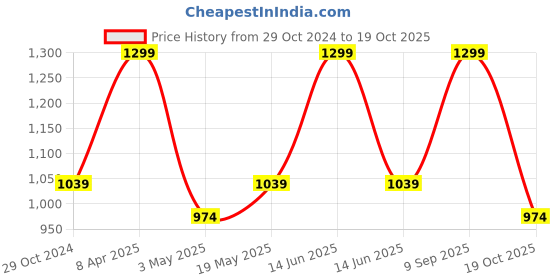 myntra.com DDecor Sea Green & White Floral Room Darkening Window ddecor Price History Graph from 29 Oct 2024 to 19 Oct 2025