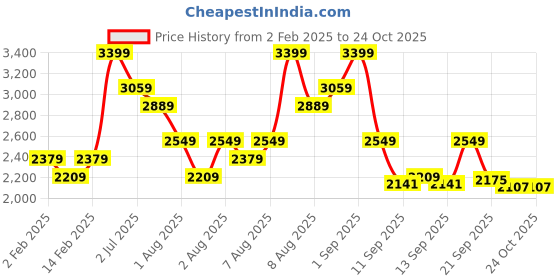 myntra.com DDecor Serai Collection Brown & Grey 144 TC Pure Cotton King Bedsheet with 2 Pillow Covers ddecor Price History Graph from 2 Feb 2025 to 24 Oct 2025