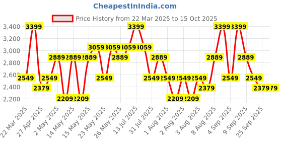 myntra.com DDecor Serai Collection Gold-Toned & White 145 TC King Bedsheet With 2 Pillow Covers ddecor Price History Graph from 22 Mar 2025 to 14 Oct 2025
