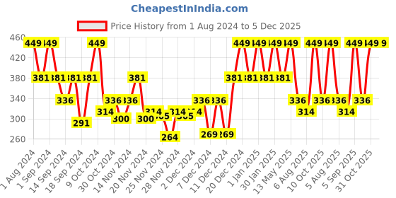 myntra.com DDecor Set Of 2 Beige Solid 500 GSM Cotton Hand Towels ddecor Price History Graph from 1 Aug 2024 to 5 Dec 2025