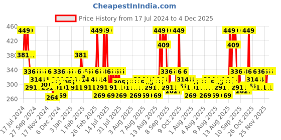 myntra.com DDecor Set Of 2 Grey Solid Cotton 500 GSM Hand Towels ddecor Price History Graph from 17 Jul 2024 to 3 Dec 2025