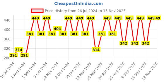myntra.com DDecor Set Of 2 Peach Solid 500 GSM Pure Cotton Hand Towels ddecor Price History Graph from 26 Jul 2024 to 12 Nov 2025