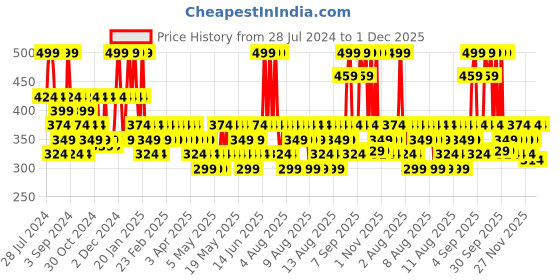 myntra.com DDecor Set Of 2 Solid 500 GSM Live Beautiful Cotton Hand Towels ddecor Price History Graph from 28 Jul 2024 to 30 Nov 2025