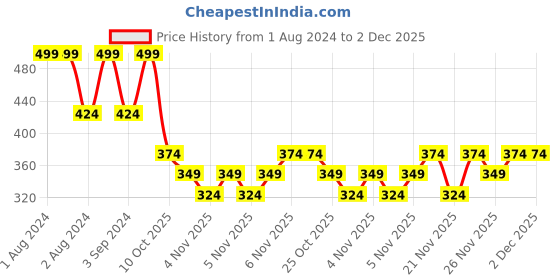 myntra.com DDecor Set Of 2 Solid Cotton 500 GSM Hand Towels ddecor Price History Graph from 1 Aug 2024 to 1 Dec 2025
