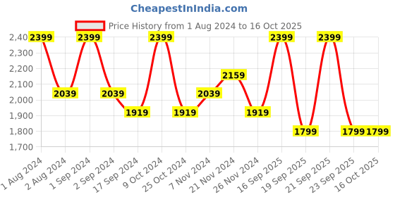 myntra.com DDecor Set Of 4 Yellow & Green Solid 500 GSM Cotton Towels ddecor Price History Graph from 1 Aug 2024 to 16 Oct 2025