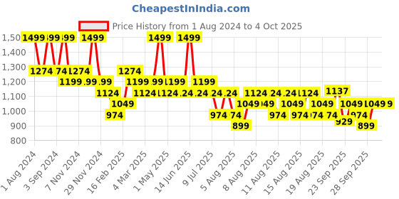 myntra.com DDecor Silver-Coloured Door Curtain ddecor Price History Graph from 1 Aug 2024 to 4 Oct 2025