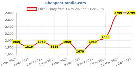myntra.com DDecor Spectrum Collection Cotton 180 TC King Fitted Bedsheet with 2 Pillow Covers ddecor Price History Graph from 1 Nov 2025 to 29 Nov 2025